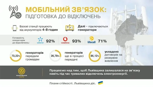 image На Львівщині готують мобільні мережі до можливих зимових знеструмлень