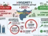 Львівщина у 2027 році стане найбільшим донором реверсної дотації Львівщина у 2027 році стане найбільшим донором реверсної дотації