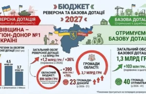Львівщина у 2027 році стане найбільшим донором реверсної дотації Львівщина у 2027 році стане найбільшим донором реверсної дотації