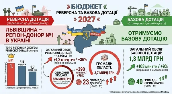 image Львівщина у 2027 році стане найбільшим донором реверсної дотації