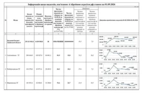 Громади Львівщини за вісім місяців спрямували понад 3,1 млрд грн на потреби, пов’язані з війною