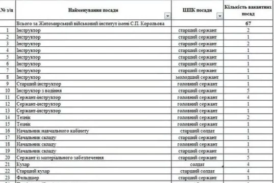2-й відділ Самбірського РТЦК та СП запрошує на контрактну службу до Житомирського військового інституту