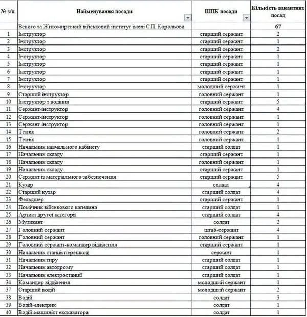 image 2-й відділ Самбірського РТЦК та СП запрошує на контрактну службу до Житомирського військового інституту
