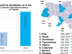 Львівщина лідирує в Україні за кількістю туристичних ночівель