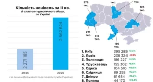 Львівщина лідирує в Україні за кількістю туристичних ночівель