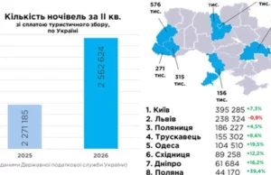 Львівщина лідирує в Україні за кількістю туристичних ночівель