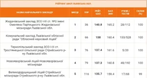 Ліцей імені Тараса Городецького – серед найкращих шкіл Львівщини за результатами НМТ