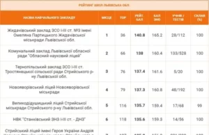 Ліцей імені Тараса Городецького – серед найкращих шкіл Львівщини за результатами НМТ
