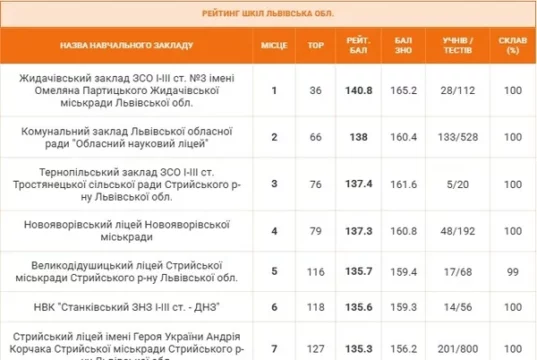 Ліцей імені Тараса Городецького – серед найкращих шкіл Львівщини за результатами НМТ