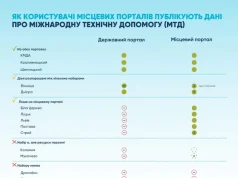 Шептицький серед трійки міст, що публікують дані про міжнародну допомогу на двох порталах Шептицький серед трійки міст, що публікують дані про міжнародну допомогу на двох порталах