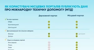 Шептицький серед трійки міст, що публікують дані про міжнародну допомогу на двох порталах