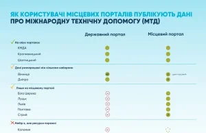 Шептицький серед трійки міст, що публікують дані про міжнародну допомогу на двох порталах