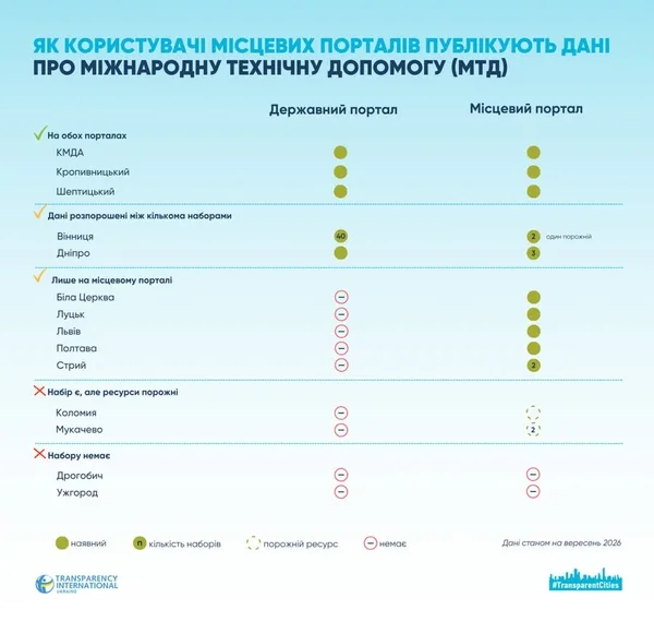 image Шептицький серед трійки міст, що публікують дані про міжнародну допомогу на двох порталах