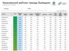 Оприлюднили рейтинг громад Львівщини за дев’ять місяців 2026 року Оприлюднили рейтинг громад Львівщини за дев’ять місяців 2026 року