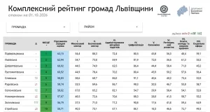 Оприлюднили рейтинг громад Львівщини за дев’ять місяців 2026 року