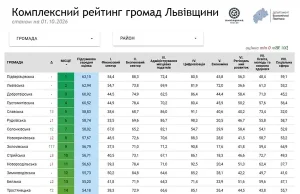 Оприлюднили рейтинг громад Львівщини за дев’ять місяців 2026 року